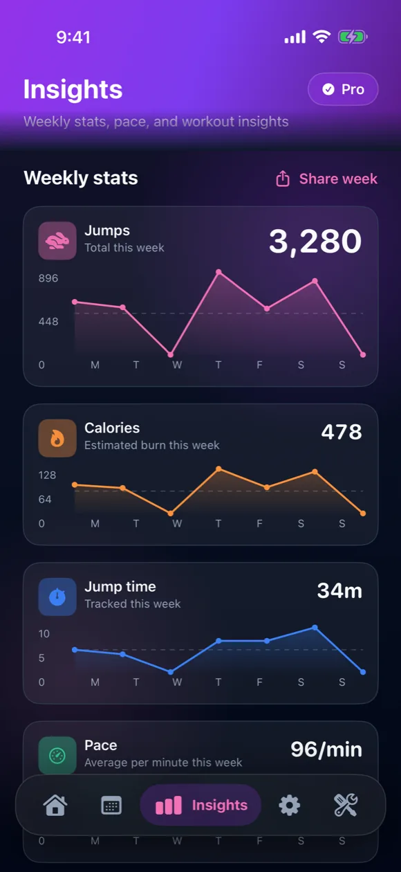 Weekly insights charts